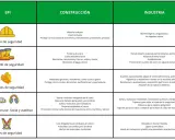 Tabla comparativa de equipos de protección individual (EPI) para construcción e industria: cascos, calzado, guantes, protección ocular/auditiva y arneses.
